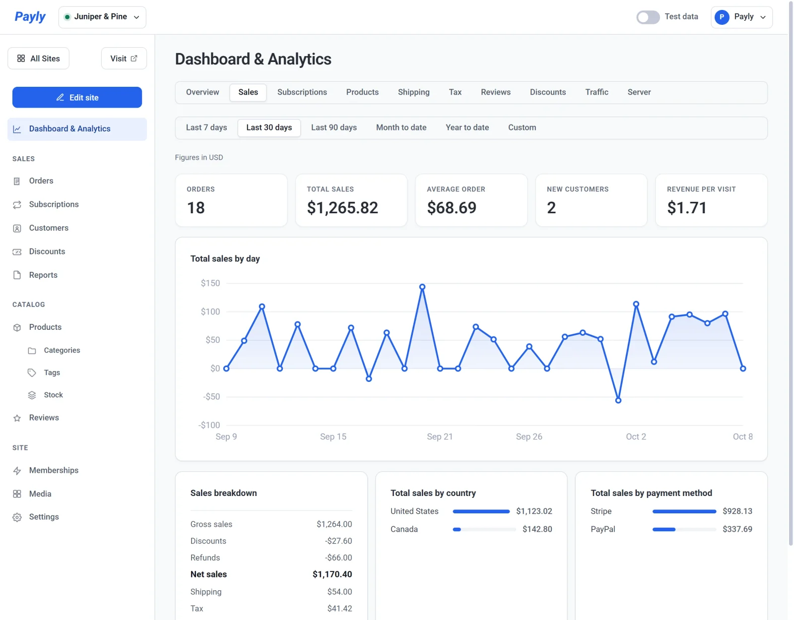 The Sales tab of Dashboard & Analytics, with the period buttons, five figures and the Total sales by day chart