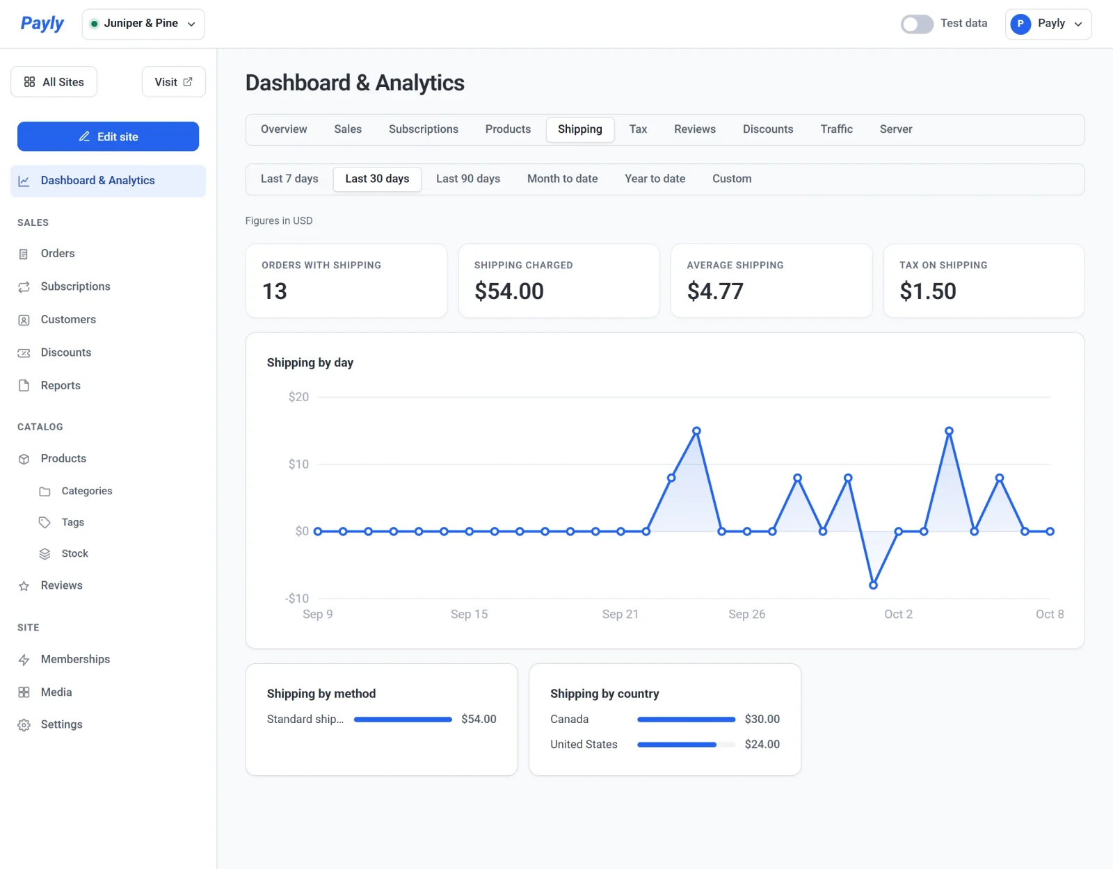 The Shipping tab of Dashboard & Analytics, with Orders with shipping, Shipping charged, Average shipping and Tax on shipping, and the Shipping by day chart