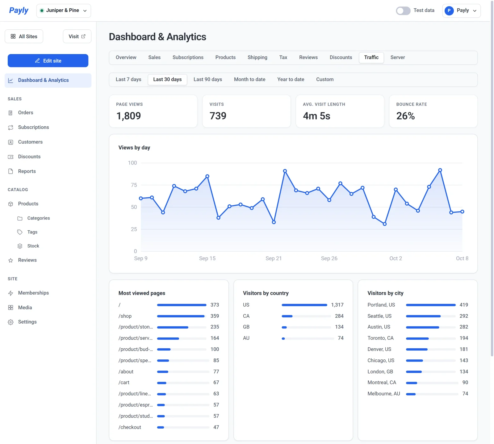 The Traffic tab, with the period buttons, four figures, a Views by day chart and cards for pages, countries, cities, sources and referrers