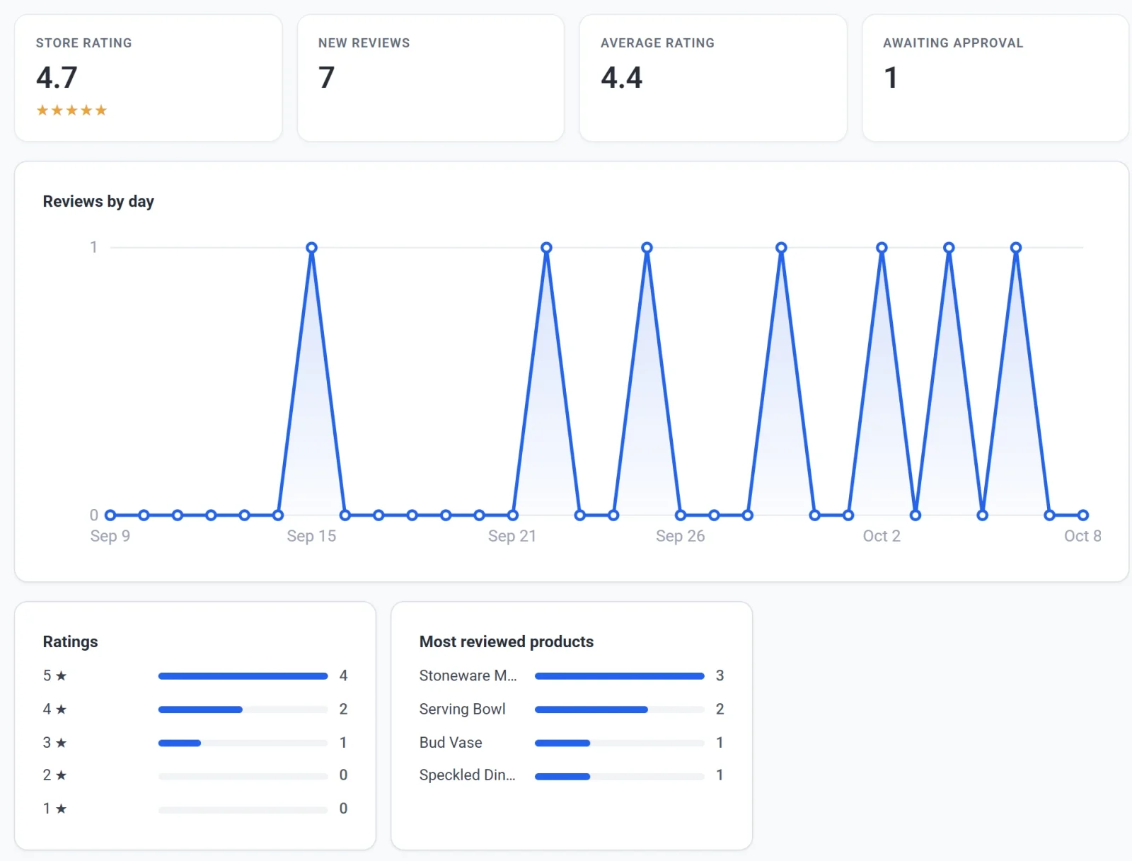 The Reviews tab, with Store rating, New reviews, Average rating and Awaiting approval, a Reviews by day chart, and cards for Ratings and Most reviewed products