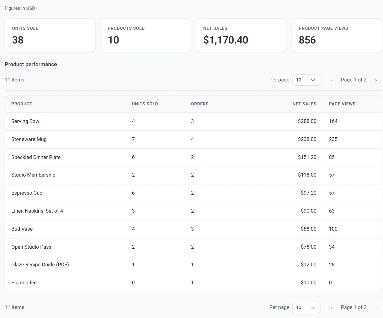 The Products tab, with Units sold, Products sold, Net sales and Product page views, above the Product performance table