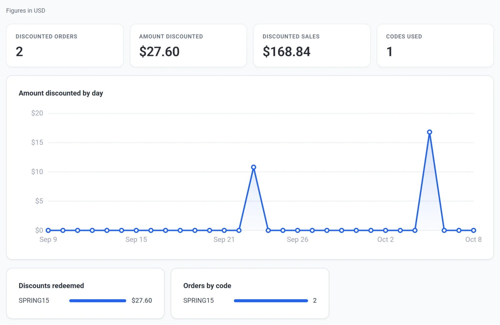 The Discounts tab, with Discounted orders, Amount discounted, Discounted sales and Codes used, a chart of the amount discounted by day, and cards for Discounts redeemed and Orders by code