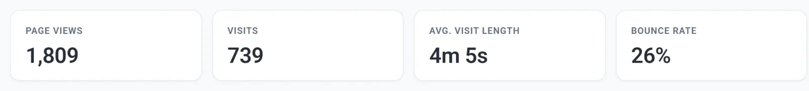 Four figures: Page views, Visits, Avg. visit length and Bounce rate