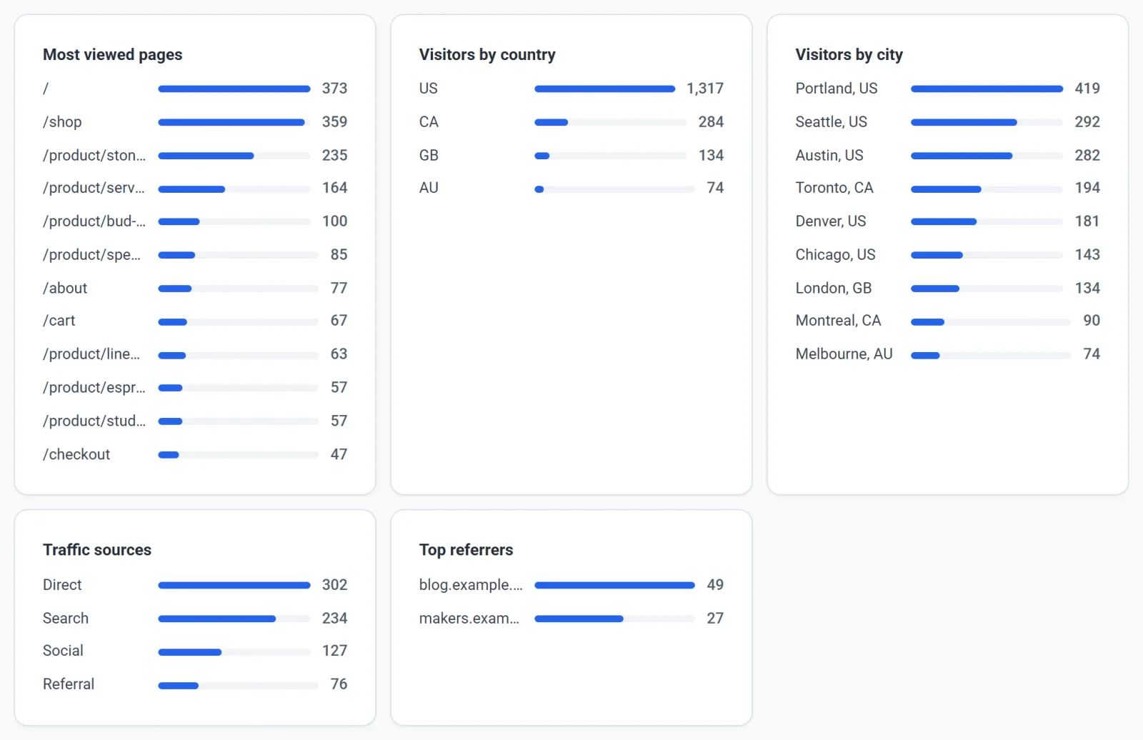 Cards for Most viewed pages, Visitors by country, Visitors by city, Traffic sources and Top referrers