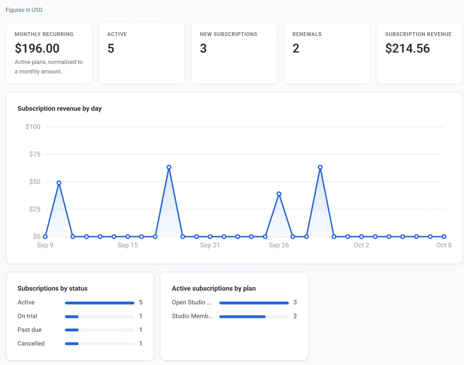 The Subscriptions tab, with Monthly recurring, Active, New subscriptions, Renewals and Subscription revenue, a Subscription revenue by day chart, and cards for Subscriptions by status and Active subscriptions by plan