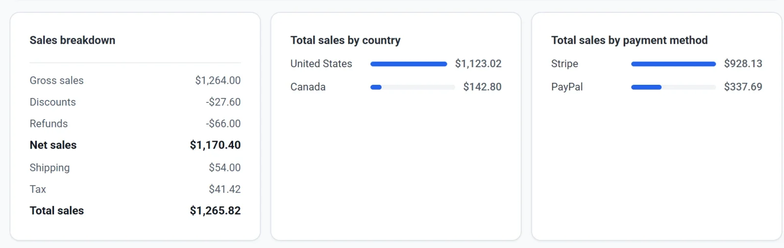 The Sales breakdown card next to the Total sales by country and Total sales by payment method cards